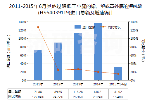 2011-2015年6月其他過踝低于小腿的橡、塑或革外底的短統(tǒng)靴(HS64039119)進(jìn)口總額及增速統(tǒng)計(jì)